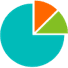 DentalPost Assessments Chart